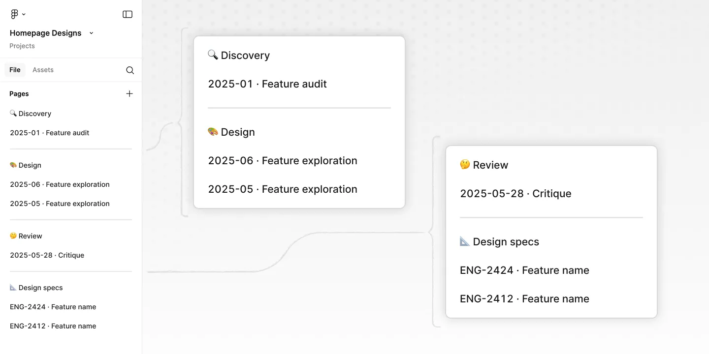 Screenshot of how I organize pages in a Figma file